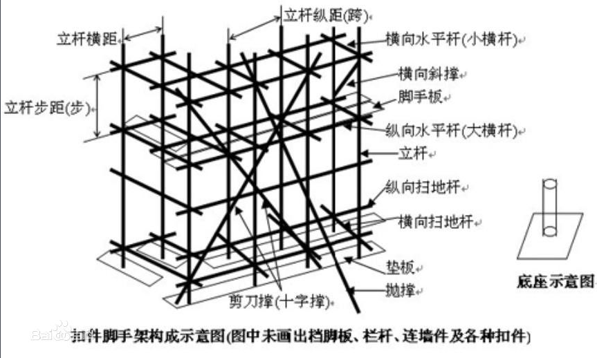 一张图让你明白脚手架的相关命名|佛山脚手架